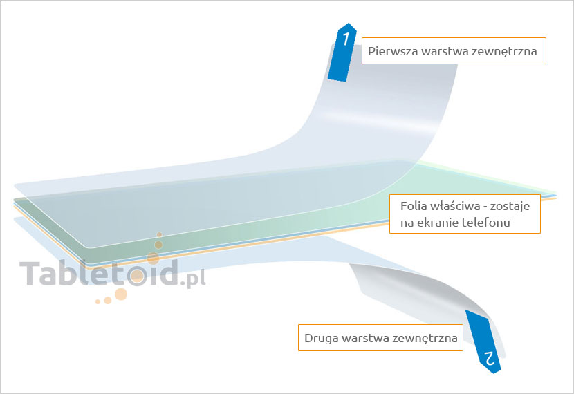 3 warstwy folii na smartfon - 2 +1 właściwa Trzy warstwy folii na smartfon - 2 zewnętrzne i właściwa